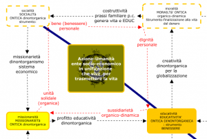 Ciclo,Ontico&Salvifico